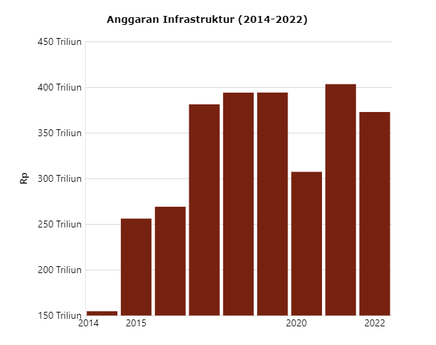 Infrastructure Budget 2014-2022
